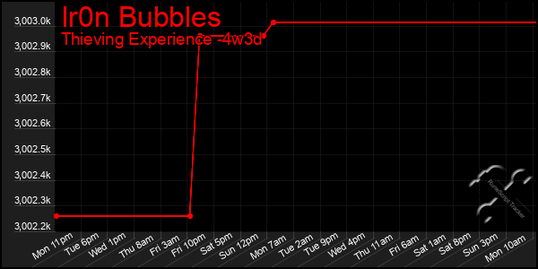 Last 31 Days Graph of Ir0n Bubbles