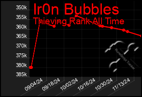 Total Graph of Ir0n Bubbles