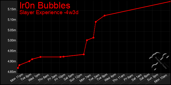 Last 31 Days Graph of Ir0n Bubbles