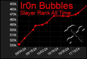 Total Graph of Ir0n Bubbles