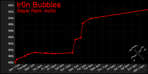 Last 31 Days Graph of Ir0n Bubbles