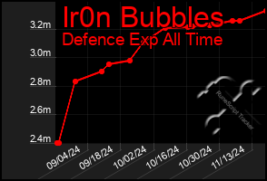 Total Graph of Ir0n Bubbles