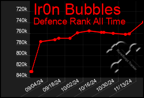 Total Graph of Ir0n Bubbles