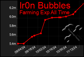 Total Graph of Ir0n Bubbles