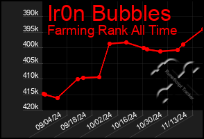 Total Graph of Ir0n Bubbles