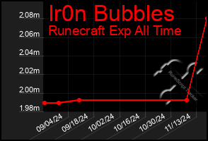 Total Graph of Ir0n Bubbles