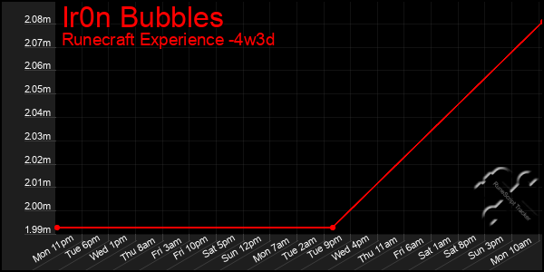 Last 31 Days Graph of Ir0n Bubbles