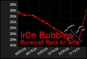 Total Graph of Ir0n Bubbles