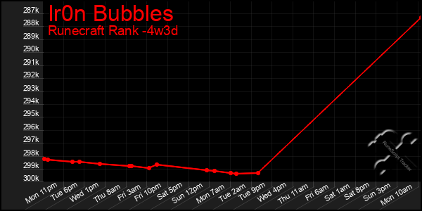 Last 31 Days Graph of Ir0n Bubbles