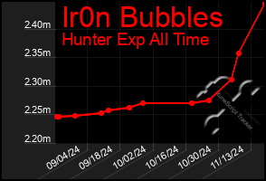 Total Graph of Ir0n Bubbles