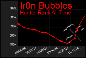 Total Graph of Ir0n Bubbles