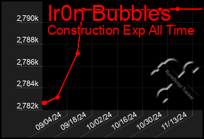 Total Graph of Ir0n Bubbles