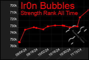 Total Graph of Ir0n Bubbles