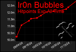 Total Graph of Ir0n Bubbles