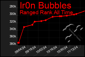 Total Graph of Ir0n Bubbles