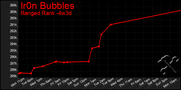 Last 31 Days Graph of Ir0n Bubbles