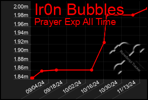 Total Graph of Ir0n Bubbles