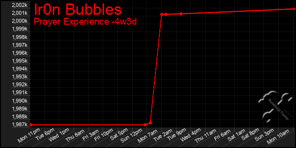 Last 31 Days Graph of Ir0n Bubbles