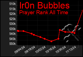 Total Graph of Ir0n Bubbles