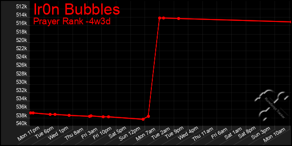 Last 31 Days Graph of Ir0n Bubbles