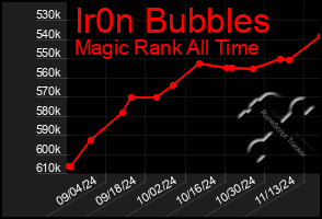 Total Graph of Ir0n Bubbles