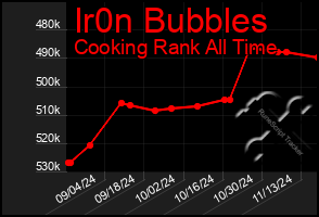 Total Graph of Ir0n Bubbles