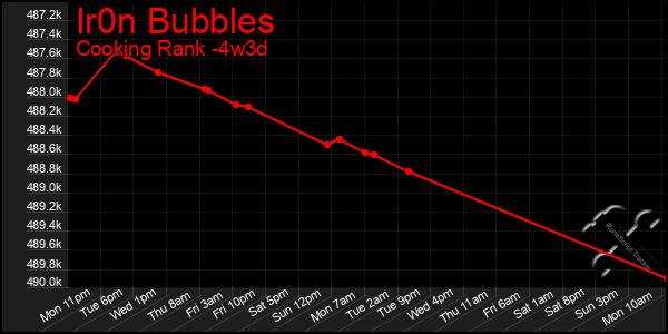 Last 31 Days Graph of Ir0n Bubbles