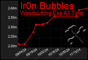 Total Graph of Ir0n Bubbles