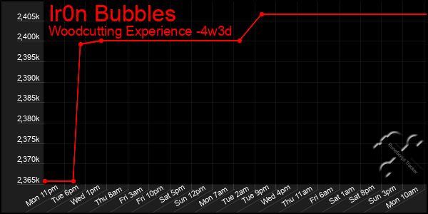 Last 31 Days Graph of Ir0n Bubbles