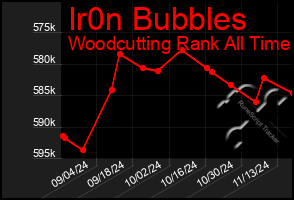 Total Graph of Ir0n Bubbles