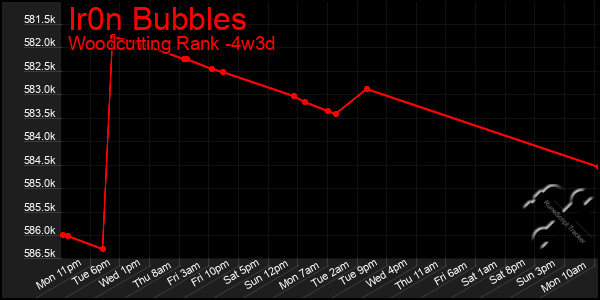 Last 31 Days Graph of Ir0n Bubbles