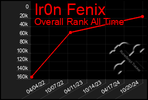 Total Graph of Ir0n Fenix