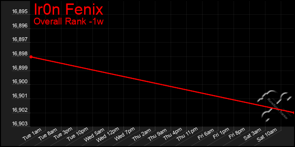 1 Week Graph of Ir0n Fenix