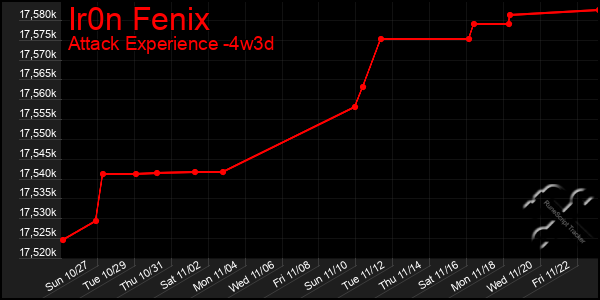 Last 31 Days Graph of Ir0n Fenix