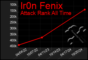 Total Graph of Ir0n Fenix