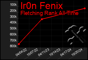 Total Graph of Ir0n Fenix