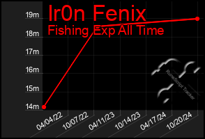 Total Graph of Ir0n Fenix