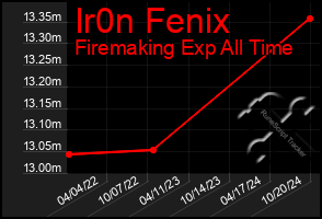 Total Graph of Ir0n Fenix