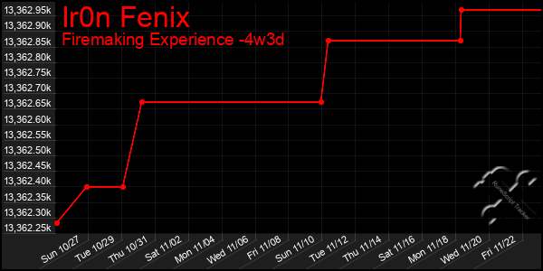 Last 31 Days Graph of Ir0n Fenix