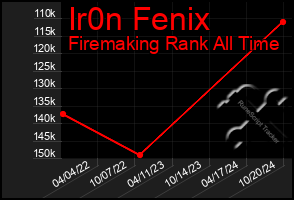 Total Graph of Ir0n Fenix