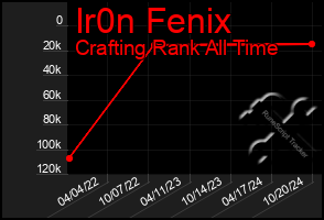 Total Graph of Ir0n Fenix