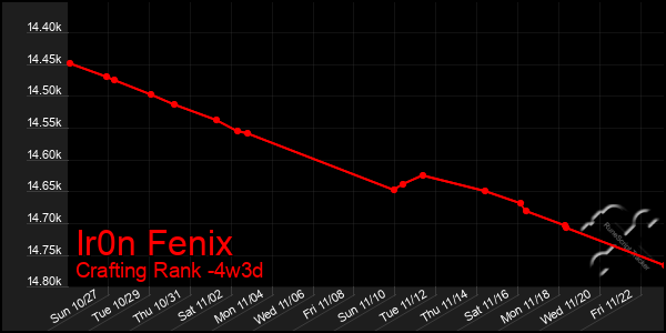 Last 31 Days Graph of Ir0n Fenix