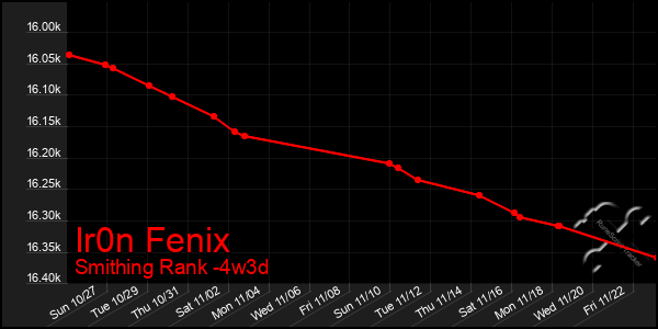 Last 31 Days Graph of Ir0n Fenix