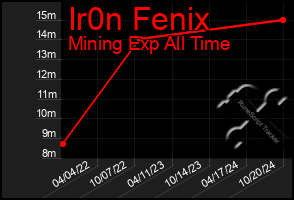 Total Graph of Ir0n Fenix