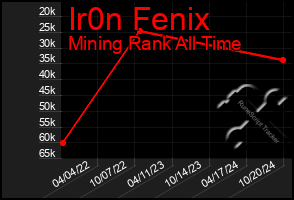 Total Graph of Ir0n Fenix