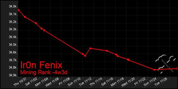 Last 31 Days Graph of Ir0n Fenix