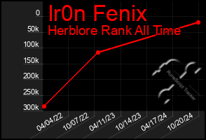 Total Graph of Ir0n Fenix