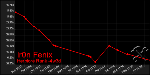 Last 31 Days Graph of Ir0n Fenix