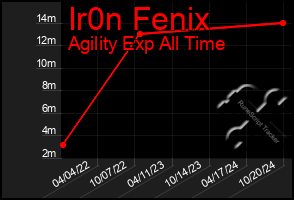 Total Graph of Ir0n Fenix