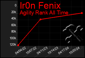 Total Graph of Ir0n Fenix